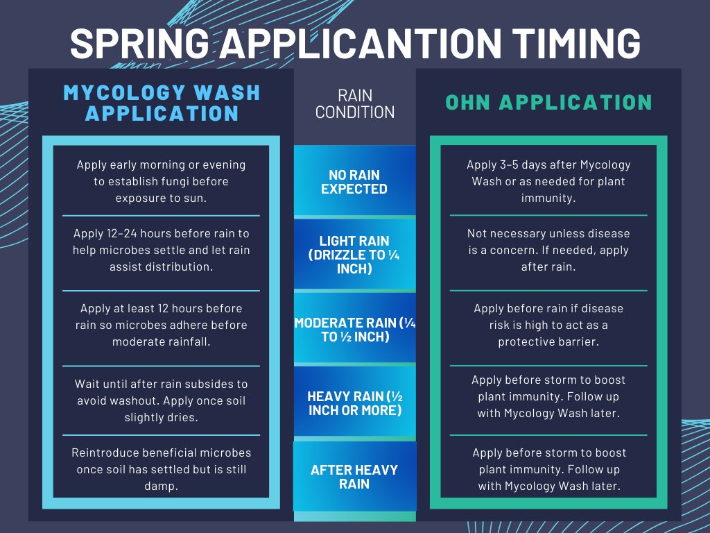 Boosting Soil and Plant Health